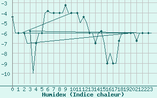Courbe de l'humidex pour Ekaterinburg