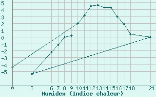 Courbe de l'humidex pour Kirsehir