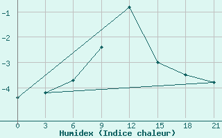 Courbe de l'humidex pour Mussala Top / Sommet