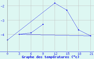 Courbe de tempratures pour Skriveri