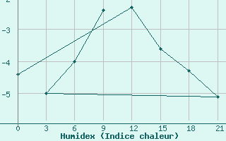 Courbe de l'humidex pour Kasira