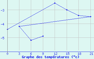 Courbe de tempratures pour Zlobin