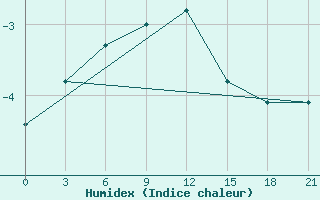 Courbe de l'humidex pour Mourgash