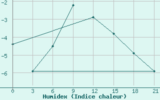 Courbe de l'humidex pour Kaliningrad