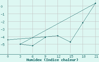 Courbe de l'humidex pour Furmanovo