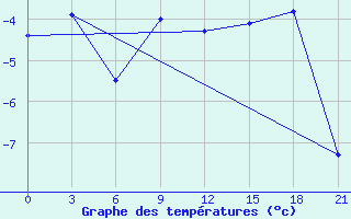 Courbe de tempratures pour Pereljub