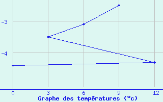 Courbe de tempratures pour Omolon