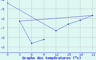 Courbe de tempratures pour Livny