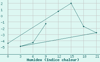 Courbe de l'humidex pour Liubashivka