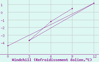 Courbe du refroidissement olien pour Kiki Akki