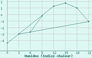 Courbe de l'humidex pour Ashotsk