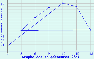 Courbe de tempratures pour Vesljana