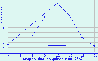 Courbe de tempratures pour Ashotsk