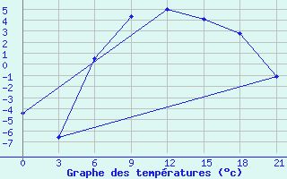 Courbe de tempratures pour Lovozero