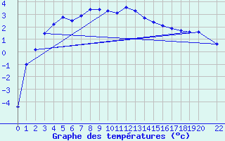 Courbe de tempratures pour Karasjok