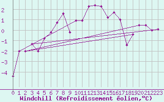 Courbe du refroidissement olien pour Tveitsund