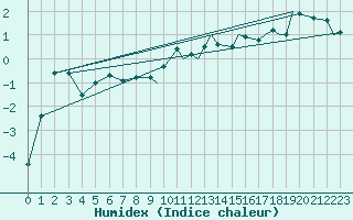 Courbe de l'humidex pour Sandnessjoen / Stokka