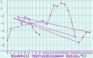 Courbe du refroidissement olien pour Belfort-Dorans (90)