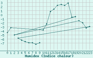 Courbe de l'humidex pour Dinard (35)