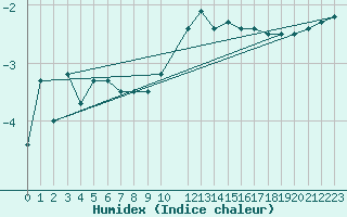 Courbe de l'humidex pour Mierkenis