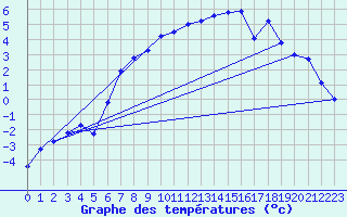 Courbe de tempratures pour Folldal-Fredheim