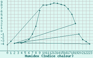 Courbe de l'humidex pour Weitensfeld