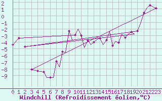 Courbe du refroidissement olien pour Mosjoen Kjaerstad