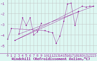 Courbe du refroidissement olien pour Bridel (Lu)
