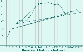 Courbe de l'humidex pour Monte Cimone