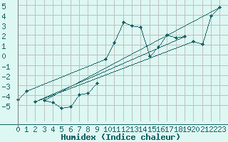 Courbe de l'humidex pour Selonnet - Chabanon (04)