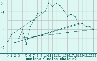 Courbe de l'humidex pour Naluns / Schlivera