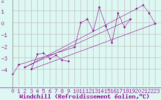 Courbe du refroidissement olien pour Leconfield