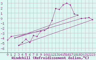 Courbe du refroidissement olien pour Carlsfeld