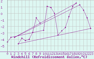 Courbe du refroidissement olien pour Spadeadam