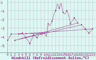 Courbe du refroidissement olien pour Casement Aerodrome