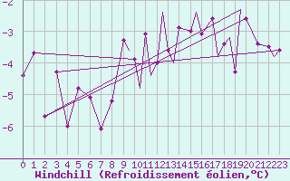 Courbe du refroidissement olien pour Sandnessjoen / Stokka
