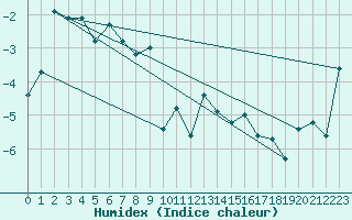 Courbe de l'humidex pour Envalira (And)