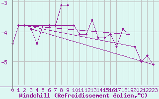 Courbe du refroidissement olien pour Toholampi Laitala