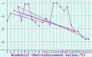 Courbe du refroidissement olien pour Meppen