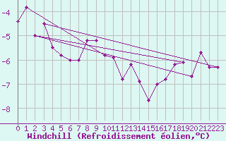 Courbe du refroidissement olien pour Weiden