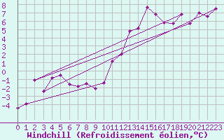 Courbe du refroidissement olien pour Brianon (05)