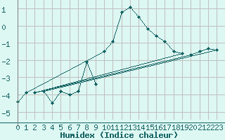 Courbe de l'humidex pour Evolene / Villa