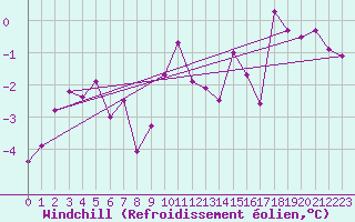 Courbe du refroidissement olien pour Engins (38)