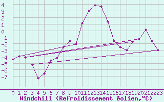 Courbe du refroidissement olien pour Col Des Mosses