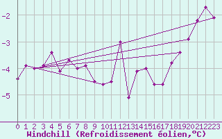 Courbe du refroidissement olien pour Bad Salzuflen