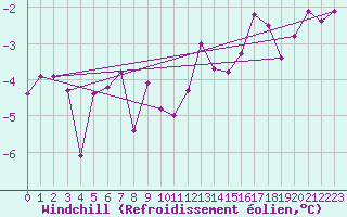 Courbe du refroidissement olien pour Ile du Levant (83)