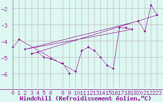 Courbe du refroidissement olien pour Abed