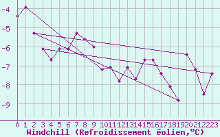 Courbe du refroidissement olien pour Harstad