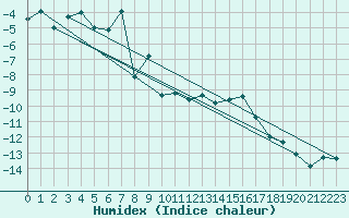 Courbe de l'humidex pour Les Attelas