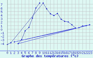 Courbe de tempratures pour Amot